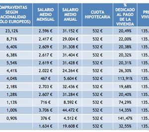 Los españoles necesitan más años que otros europeos para comprar casa