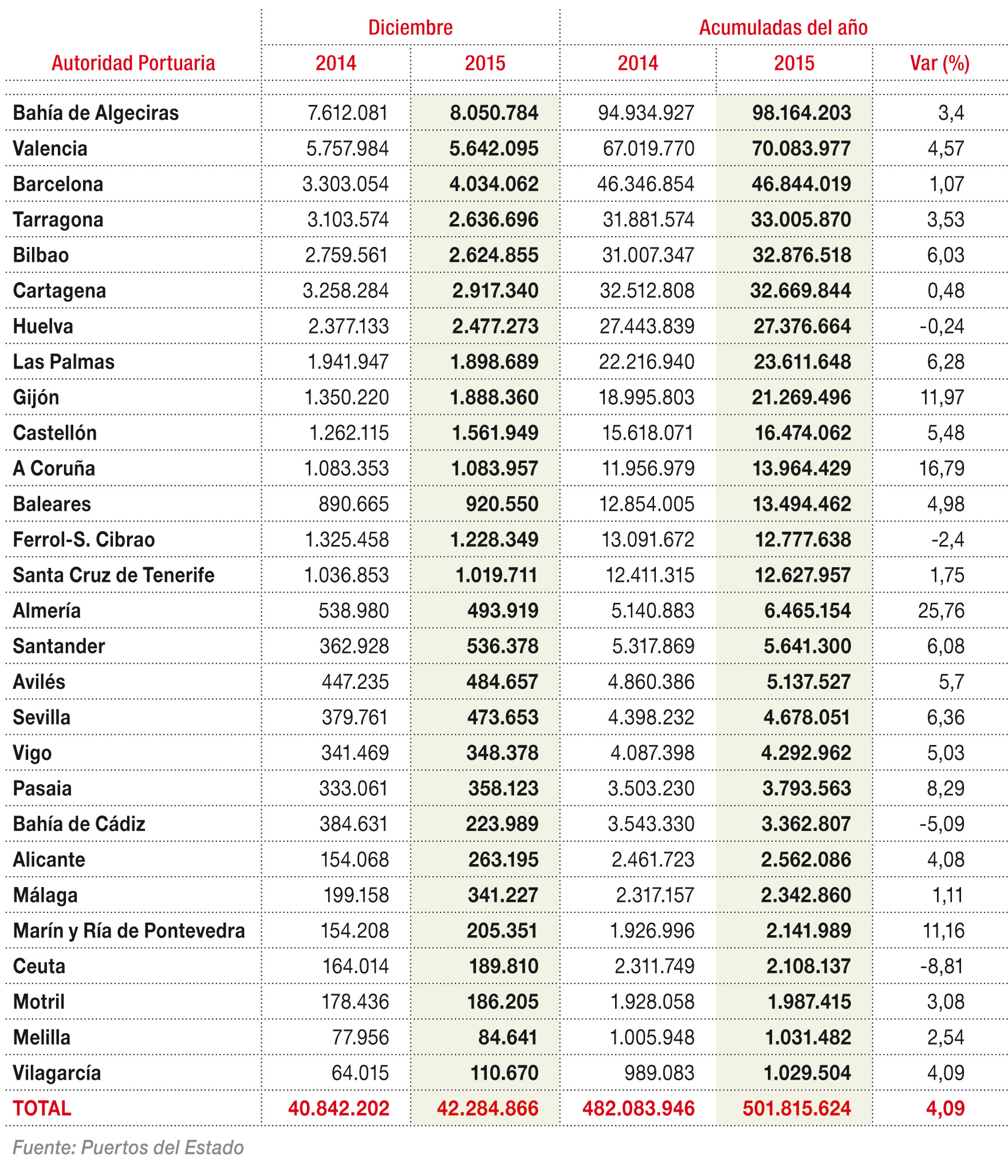 Estadística del Tráfico portuario