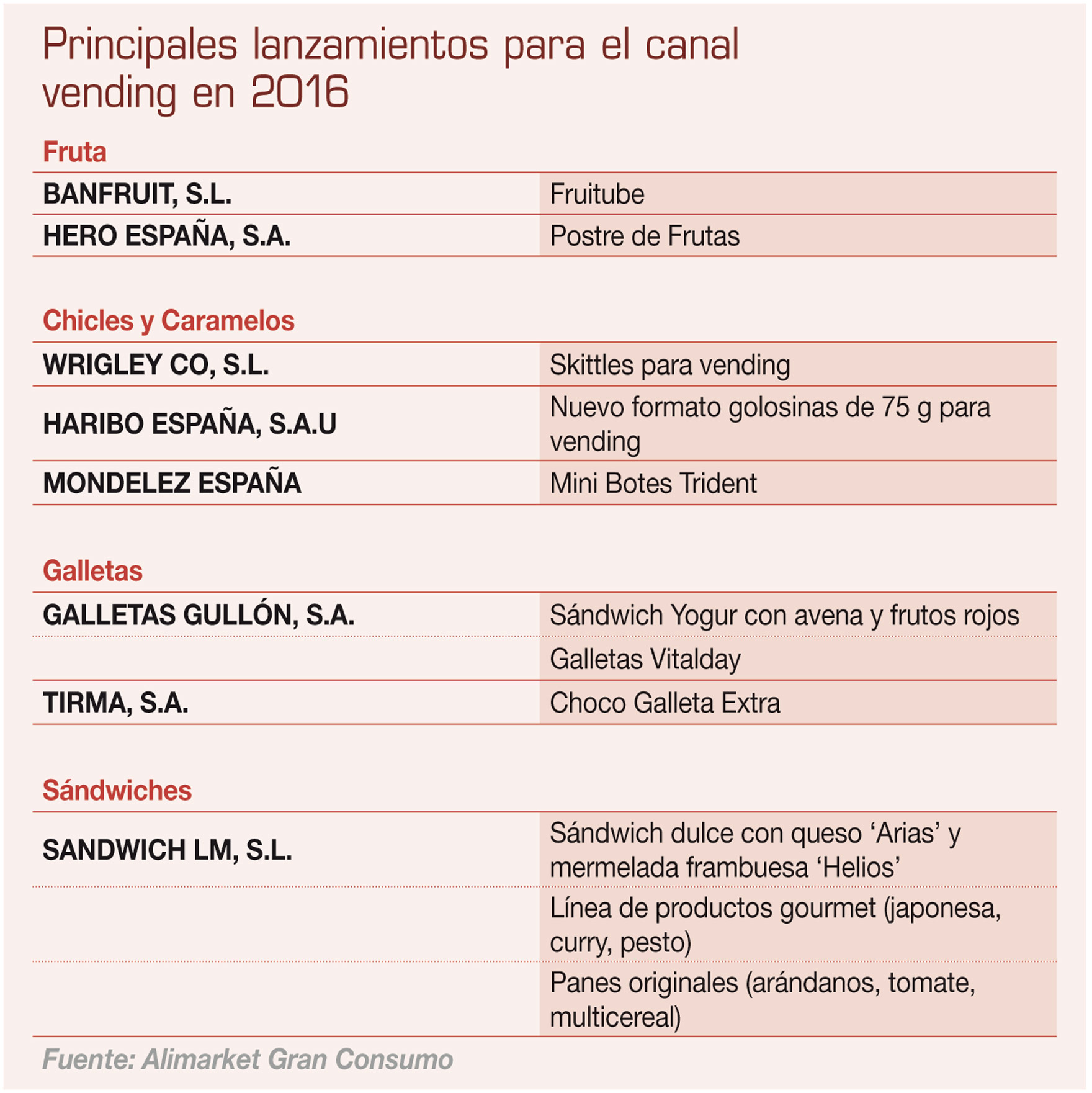 Principales lanzamientos para el canal  vending en 2016