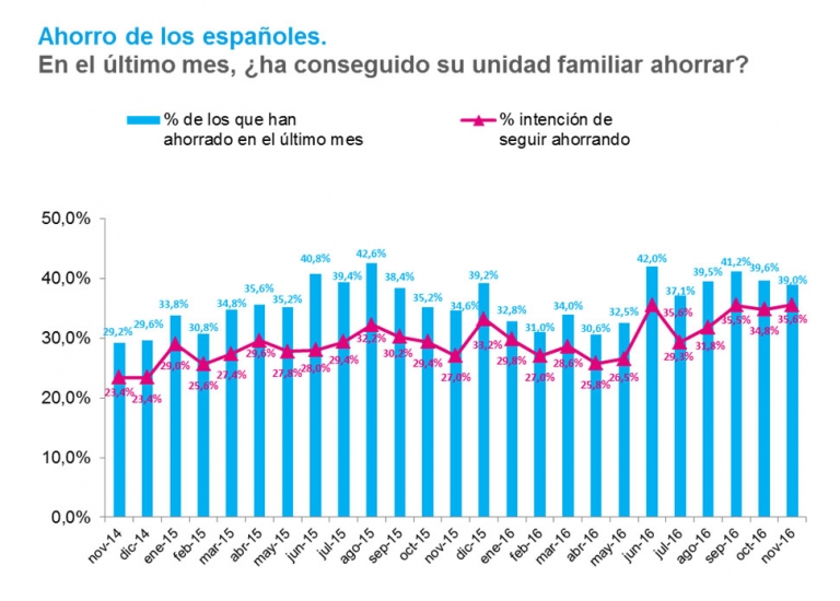 En el último mes ¿ha conseguido su unidad familiar ahorrar?