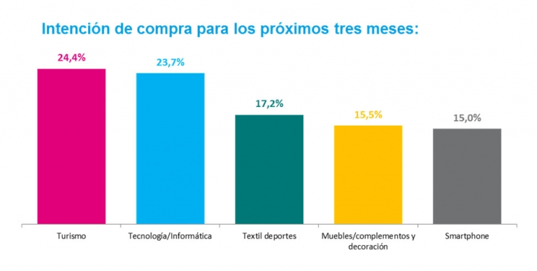 Intención de compra para los próximos tres meses.