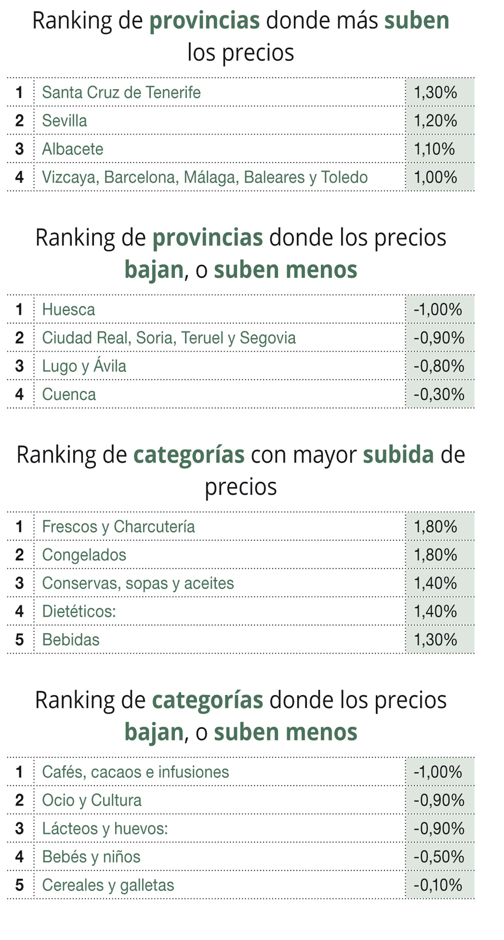 ¿Cuánto han subido los precios de los alimentos en los supermercados online?