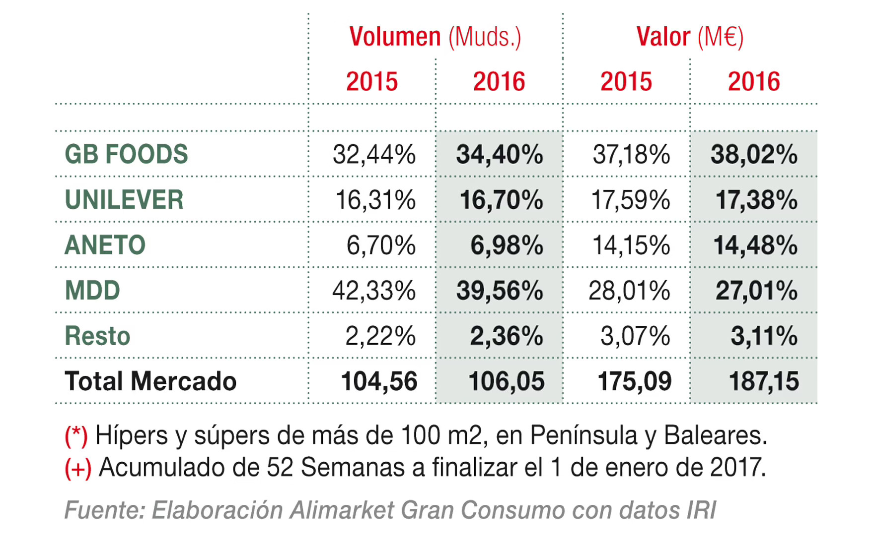 Reparto del mercado de sopas líquidas ambient en libreservicio (*) (+)