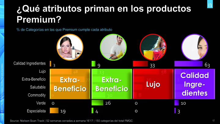 Premium,una oportunidad para gran consumo