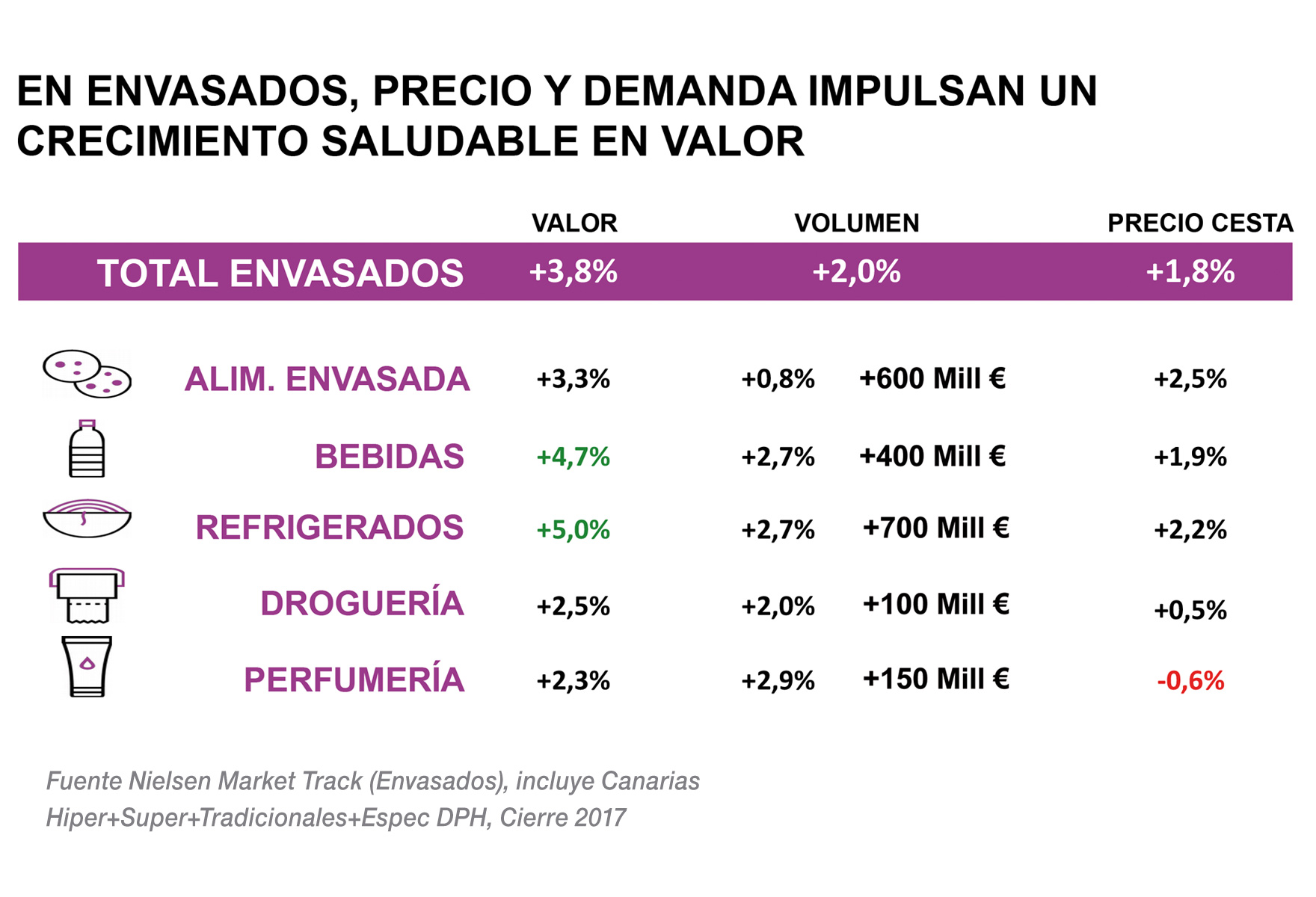 En envasados, precio y demanda impulsan un crecimiento saludable en valor