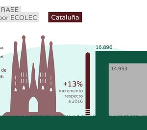 Cataluña gestiona a través de Ecolec la recogida de 16.896 t de RAEE