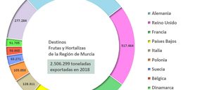 Murcia batió su récord de exportación hortofrutícola en 2018