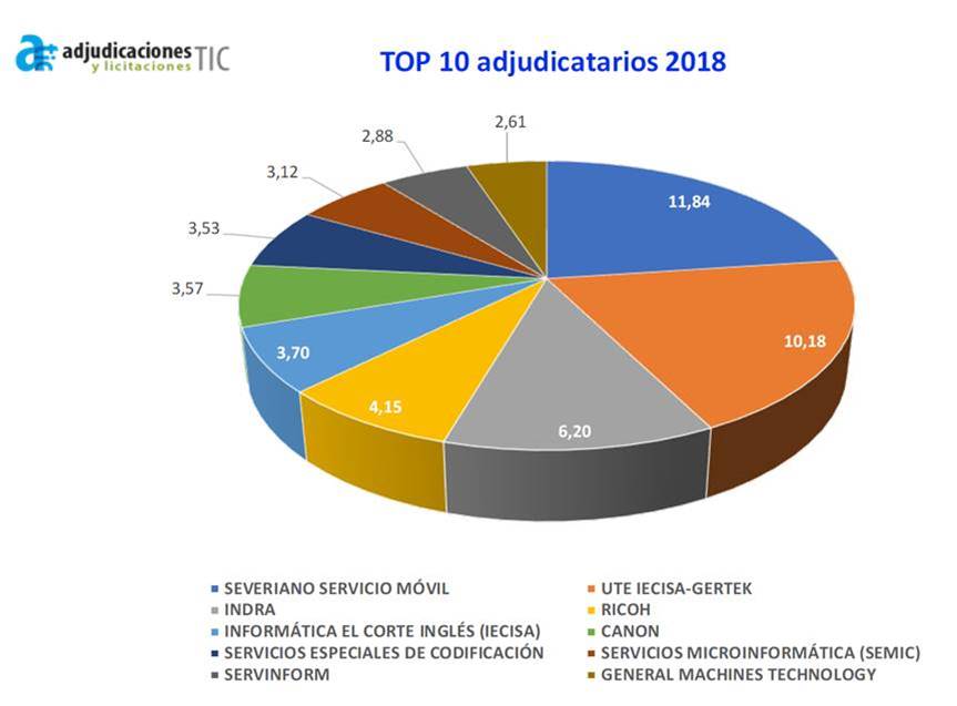 El mercado de la impresión cae un 7% en el sector público en 2018