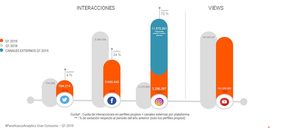 Instagram lidera la generación de interacciones en Gran Consumo