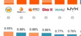 Mercadona, la empresa de retail más destacada en redes sociales