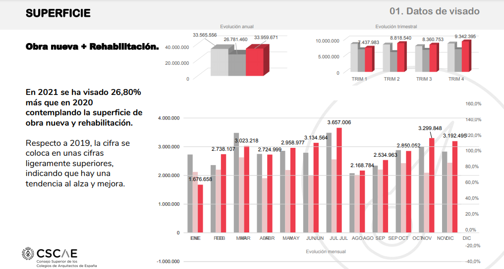 La edificación remonta y aumenta un 27% la superficie visada en 2021