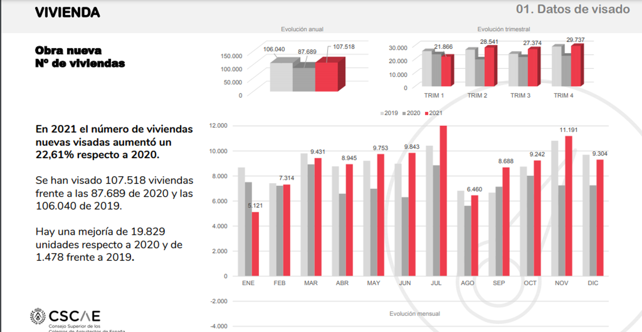 La edificación remonta y aumenta un 27% la superficie visada en 2021