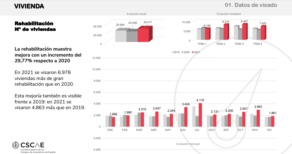La edificación remonta y aumenta un 27% la superficie visada en 2021