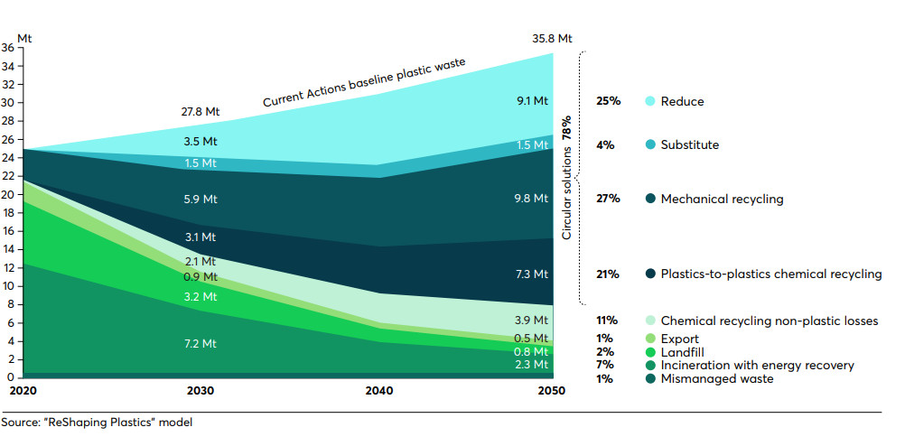 Evolución posible de los residuos plásticos en Europa de acuerdo a las directrices de circularidad planteadas en 