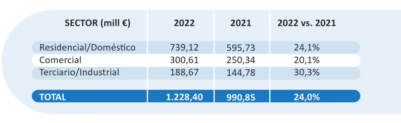 El mercado de climatización en España crece un 21,1% en 2022