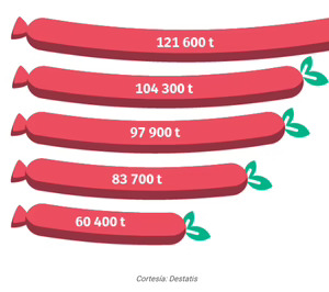 La producción de alternativas plant-based a la carne creció un 17% en Alemania durante 2023