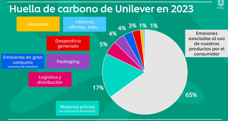 Unilever actualiza sus objetivos en sostenibilidad