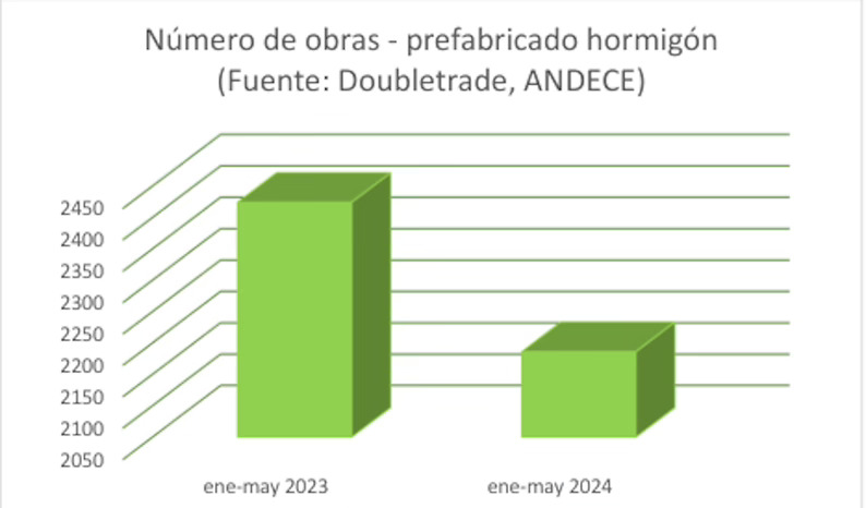 Las obras con prefabricado de hormigón caen un 9% hasta mayo