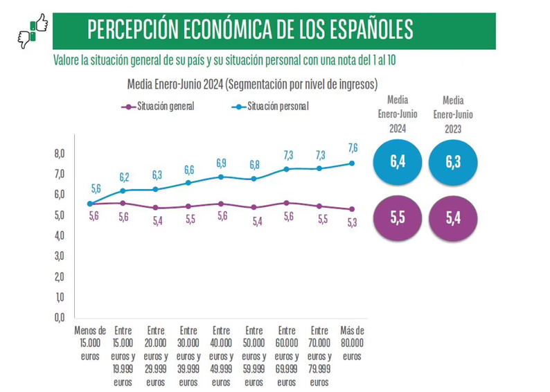 Españoles ricos y ahorradores, pero pesimistas