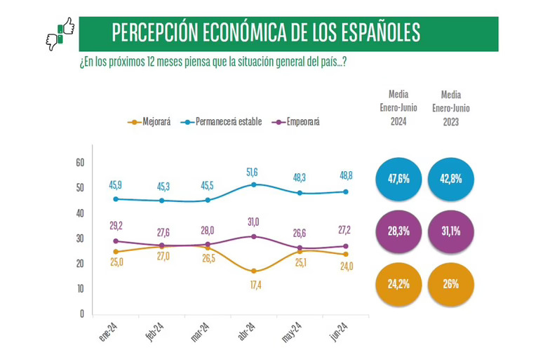 Españoles ricos y ahorradores, pero pesimistas