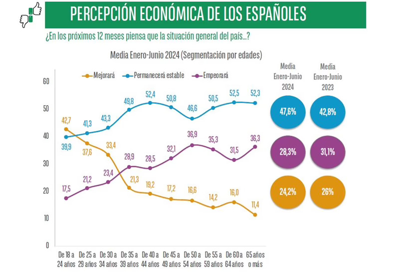 Españoles ricos y ahorradores, pero pesimistas