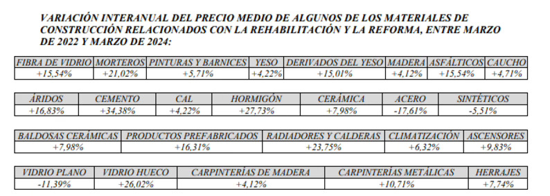 Los materiales de construcción han subido una media del 40%