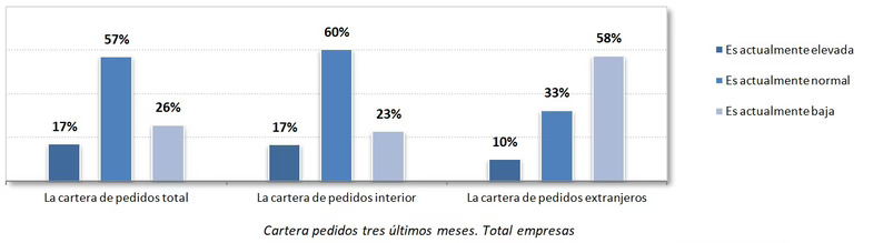 La producción de los fabricantes de productos para construcción crece ligeramente en el segundo trimestre