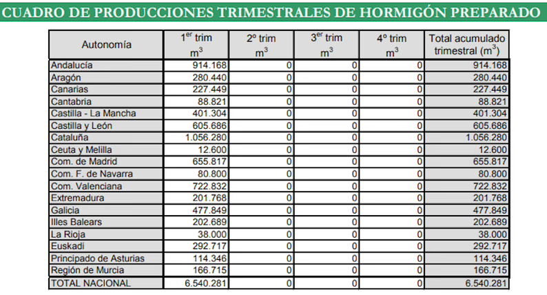 La producción de hormigón preparado aumenta ligeramente en el primer trimestre de 2024