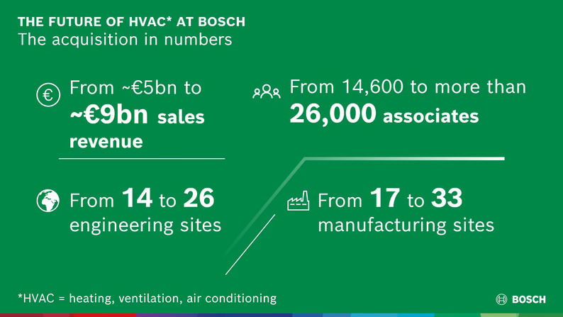 Bosch adquiere el negocio de clima residencial y comercial de Johnson Controls - Hitachi