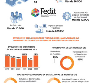 Los Centros Tecnológicos asociados a Fedit crecen un 12%