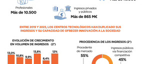 Los Centros Tecnológicos asociados a Fedit crecen un 12%