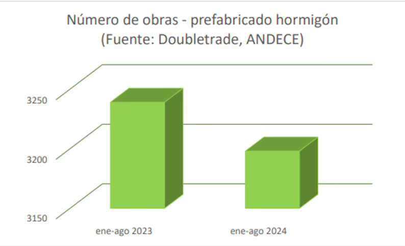 Las obras con prefabricado de hormigón se mantienen hasta agosto