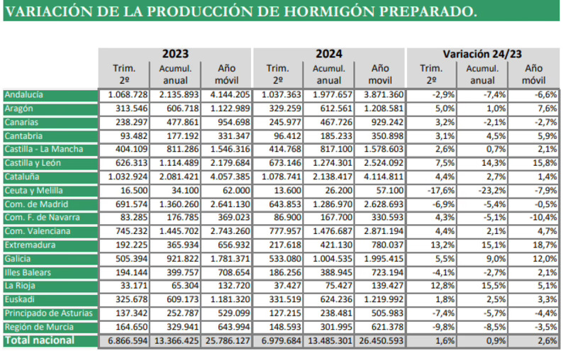 La producción de hormigón preparado crece en el segundo trimestre de 2024