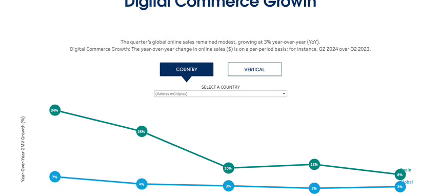 El aumento de las compras online en España casi triplica la media global