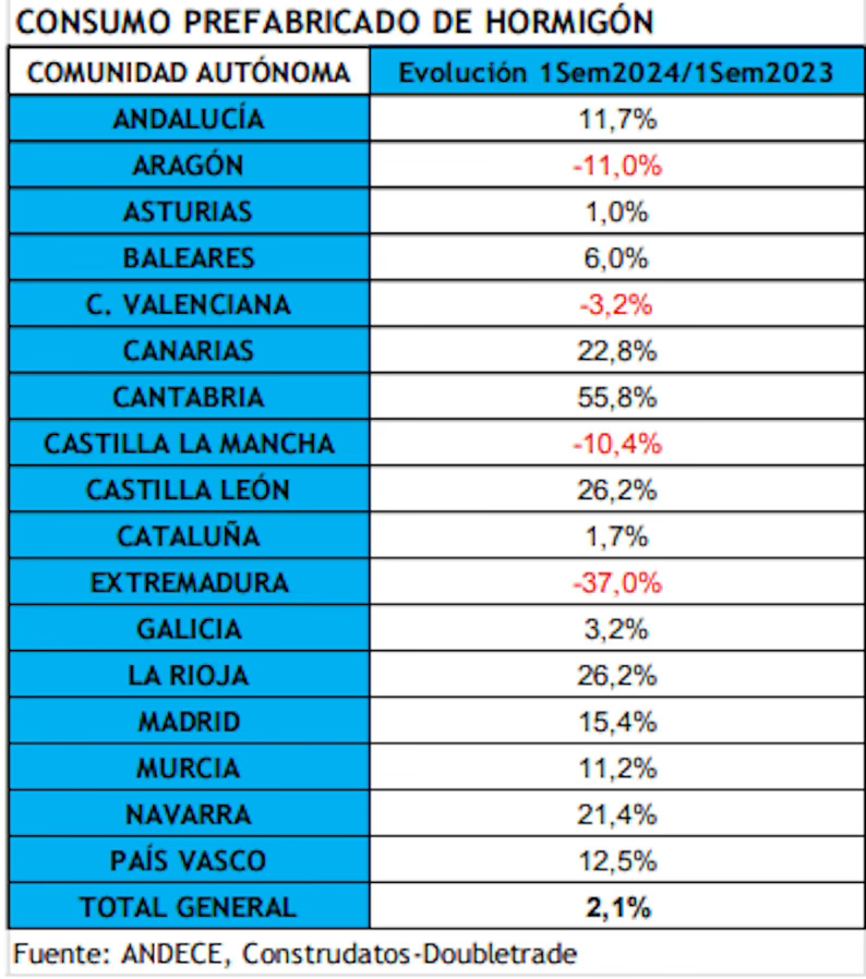 El consumo de prefabricados de hormigón crece un 2% en el primer semestre de 2024