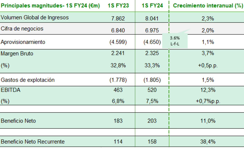 El Corte Inglés incrementa un 2,3% sus ingresos de alimentación en el primer semestre