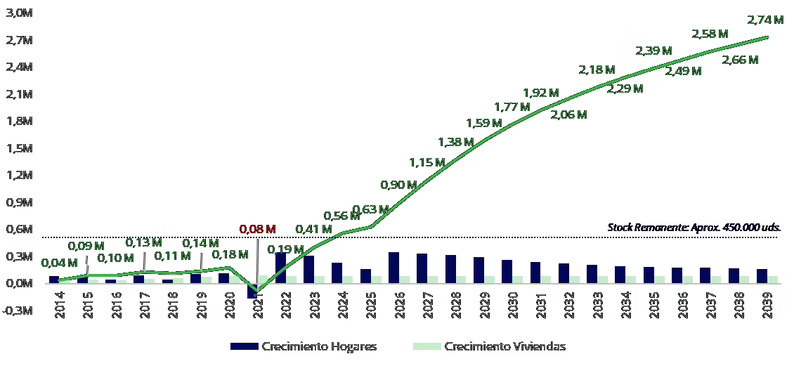 España tendrá un déficit de casi tres millones de viviendas en 2039