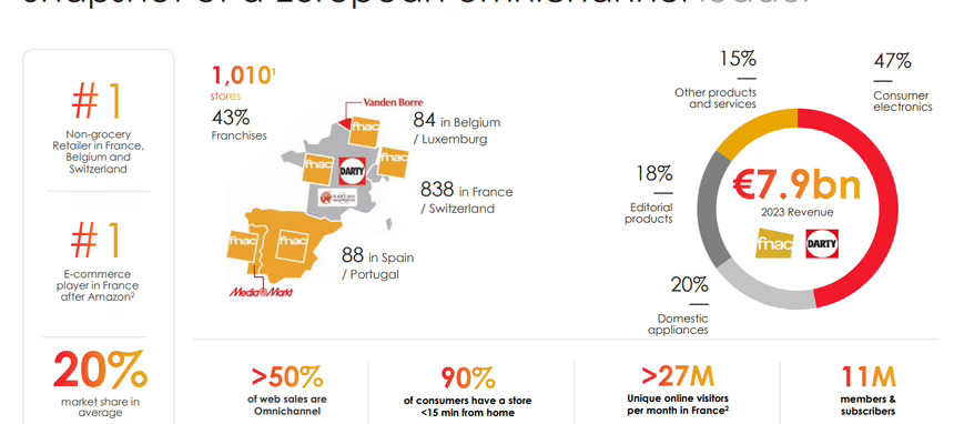 Fnac Darty recibe la aprobación de la UE a la compra de Unieuro