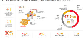 Fnac Darty recibe la aprobación de la UE a la compra de Unieuro