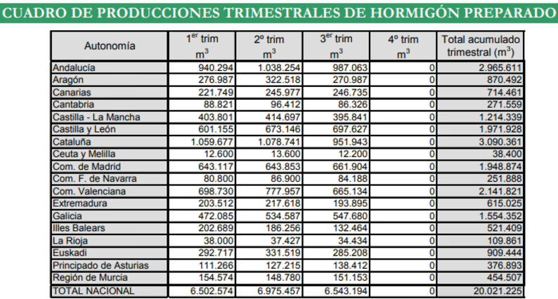 La producción de hormigón preparado cae ligeramente en el tercer trimestre de 2024