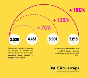 Circularcaps triplica los puntos de recogida de cápsulas de café en tres años