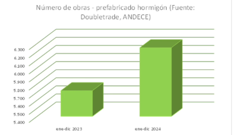 Las obras con prefabricados de hormigón aumentan un 9% en 2024